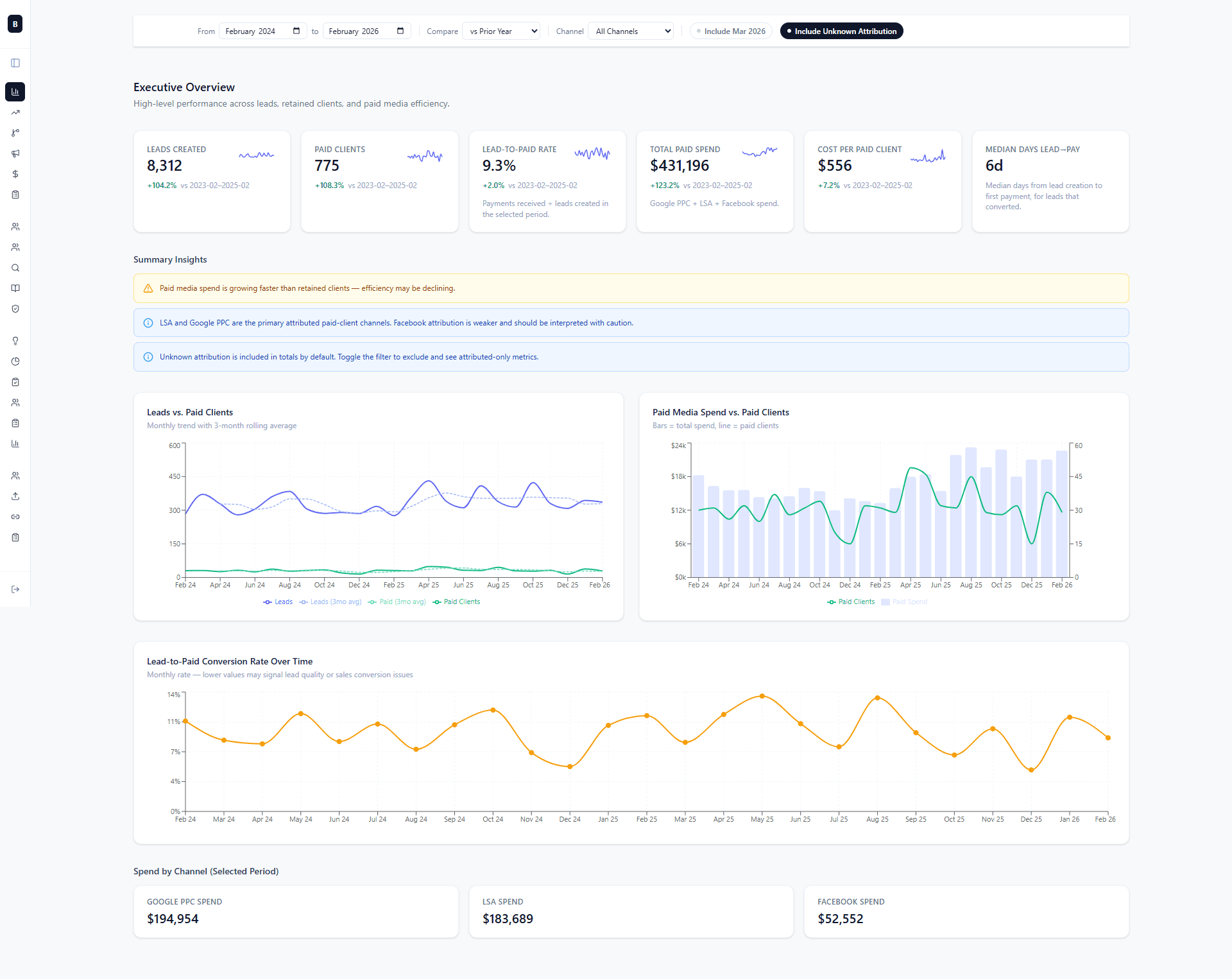 Marketing analytics dashboard built for Buchanan Law Group showing KPI cards and channel breakdowns